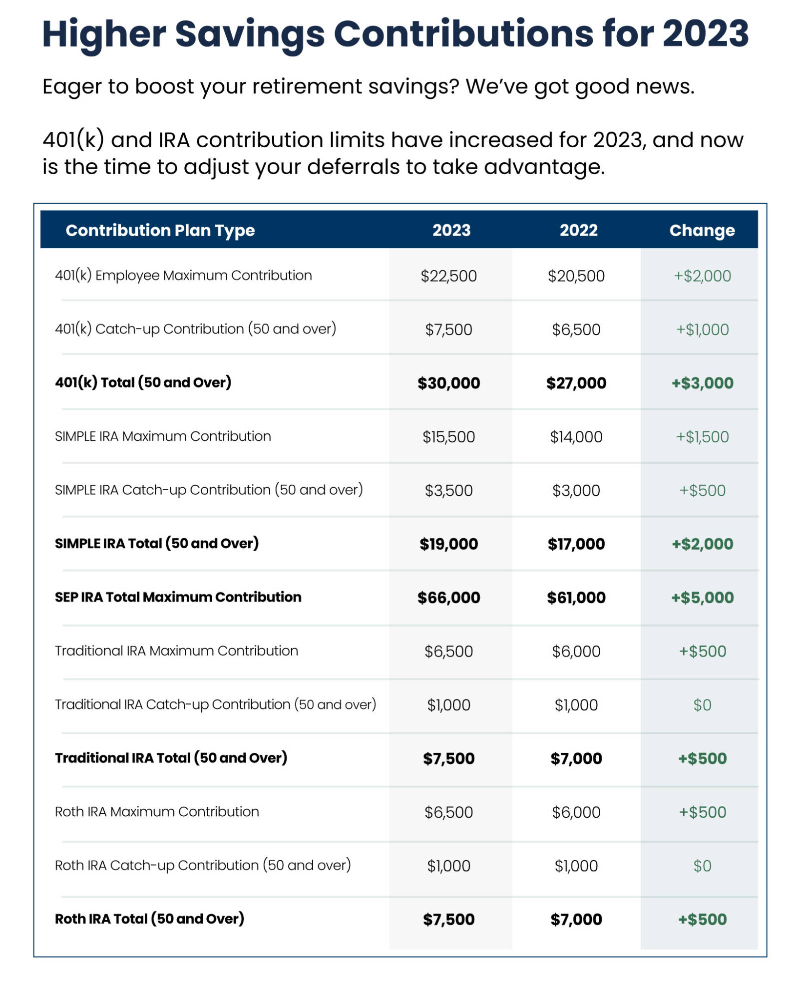 2023 Contribution Changes – What to Know